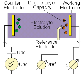 EIS