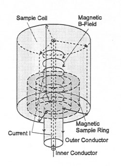Magnetic measurement principle