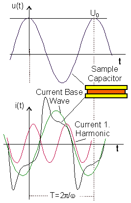 U/I higher harmonics