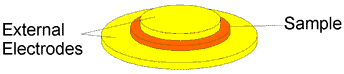Sandwich electrodes